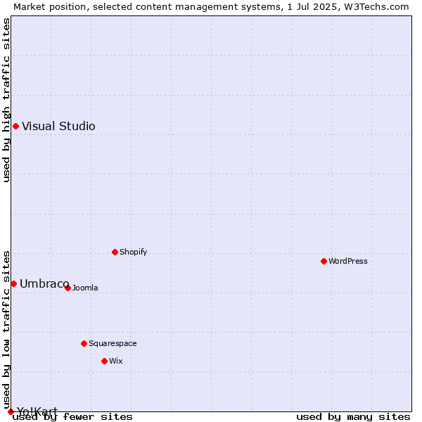 Market position of Visual Studio vs. Umbraco vs. Yo!Kart