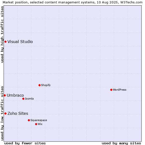 Market position of Visual Studio vs. Zoho Sites vs. Umbraco