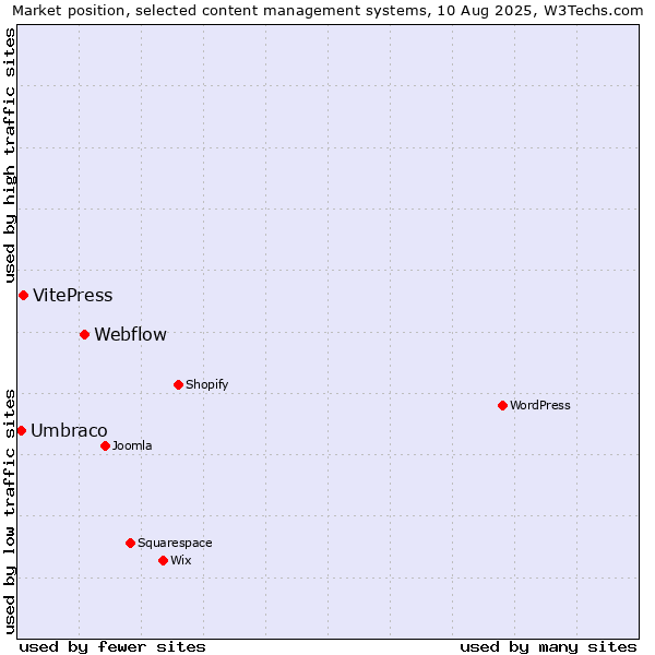 Market position of Webflow vs. VitePress vs. Umbraco