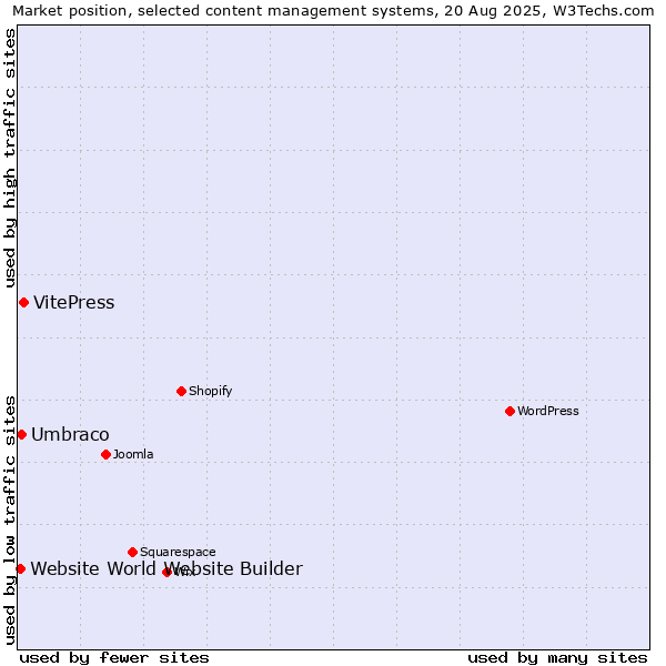 Market position of VitePress vs. Umbraco vs. Website World Website Builder