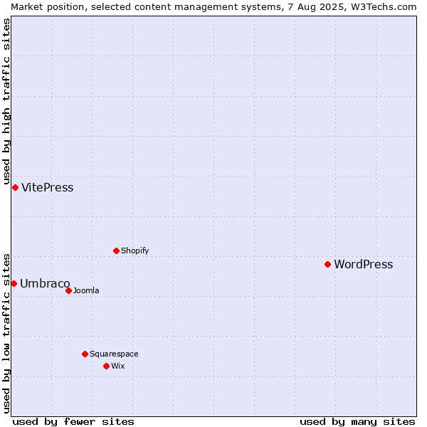 Market position of WordPress vs. VitePress vs. Umbraco