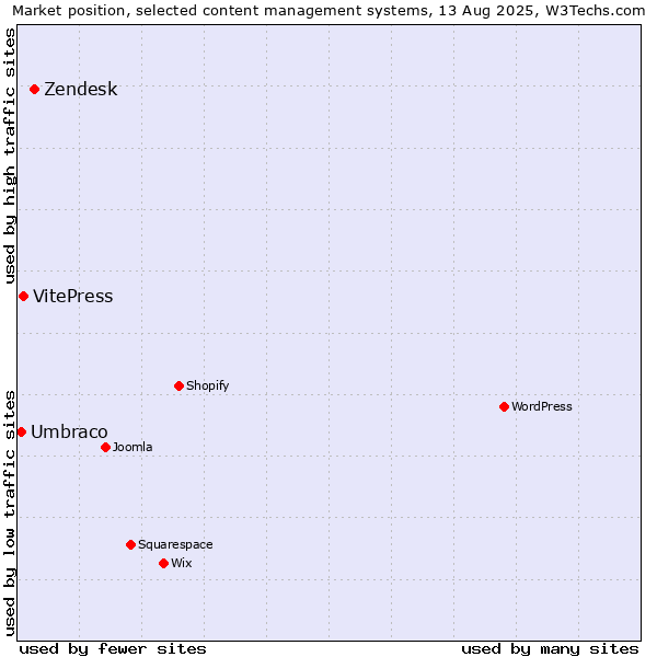 Market position of Zendesk vs. VitePress vs. Umbraco