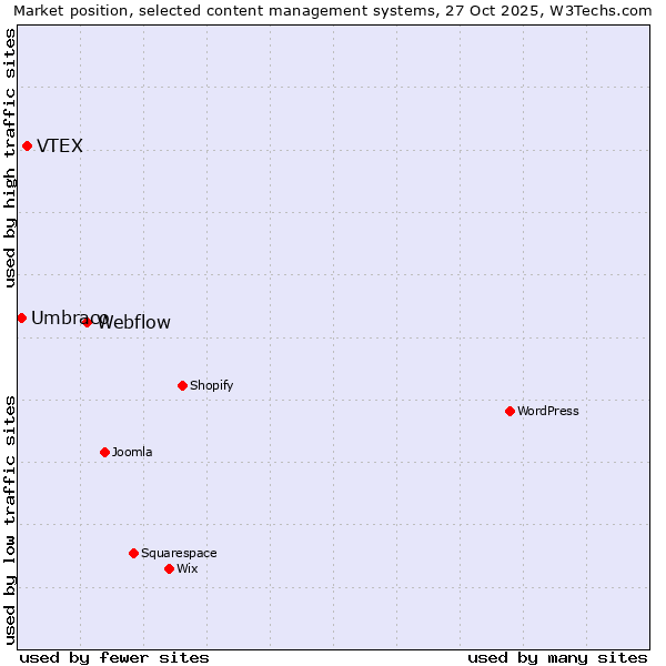 Market position of Webflow vs. VTEX vs. Umbraco