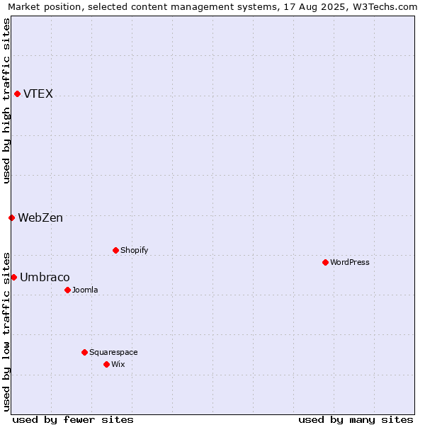 Market position of VTEX vs. Umbraco vs. WebZen