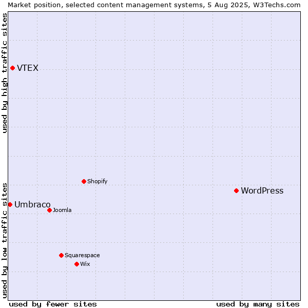 Market position of WordPress vs. VTEX vs. Umbraco