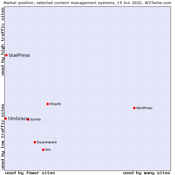 Market position of VuePress vs. Umbraco