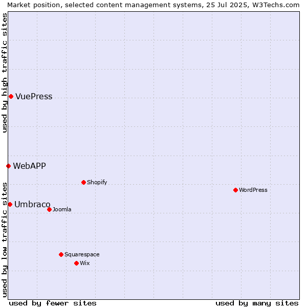 Market position of VuePress vs. Umbraco vs. WebAPP