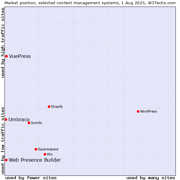 Market position of VuePress vs. Web Presence Builder vs. Umbraco