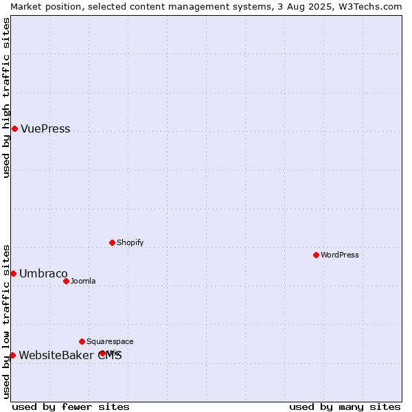 Market position of VuePress vs. Umbraco vs. WebsiteBaker CMS