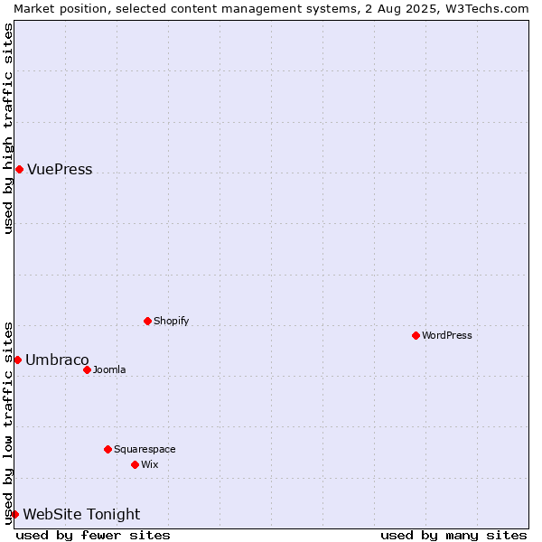 Market position of VuePress vs. Umbraco vs. WebSite Tonight