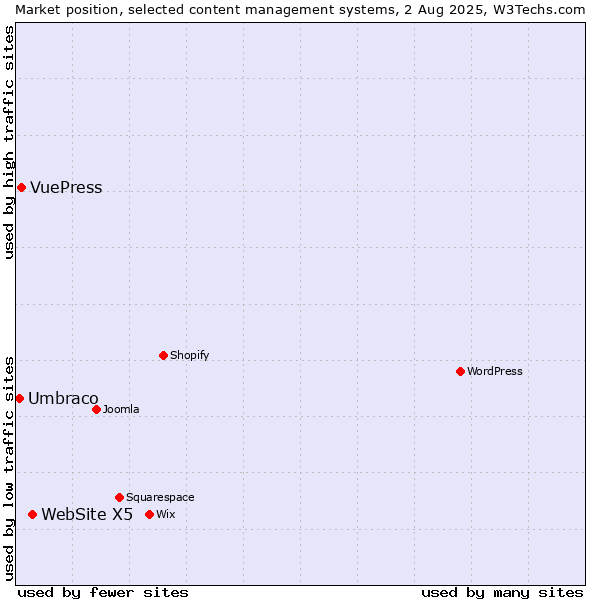 Market position of WebSite X5 vs. VuePress vs. Umbraco