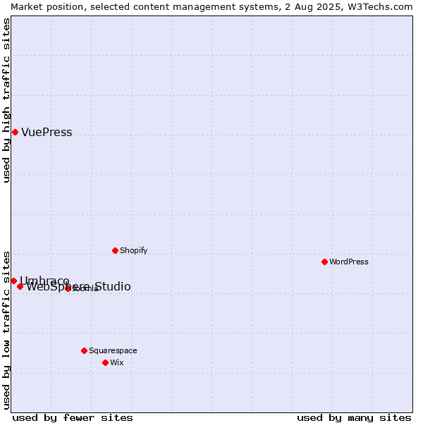 Market position of WebSphere Studio vs. VuePress vs. Umbraco