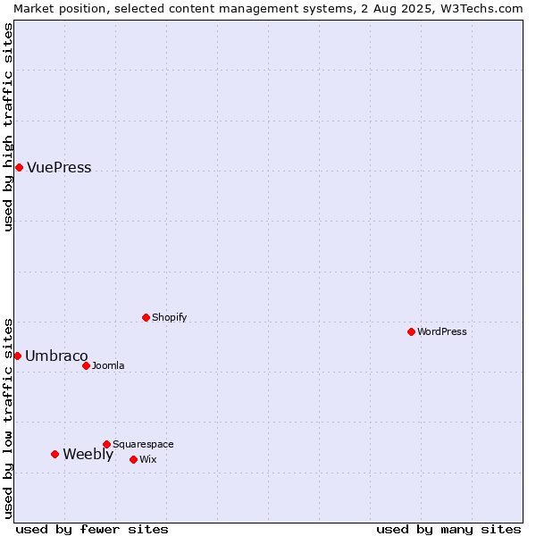 Market position of Weebly vs. VuePress vs. Umbraco