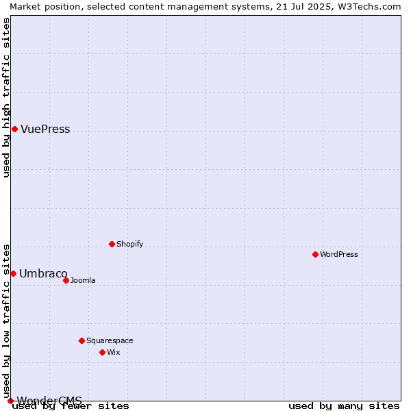 Market position of VuePress vs. Umbraco vs. WonderCMS