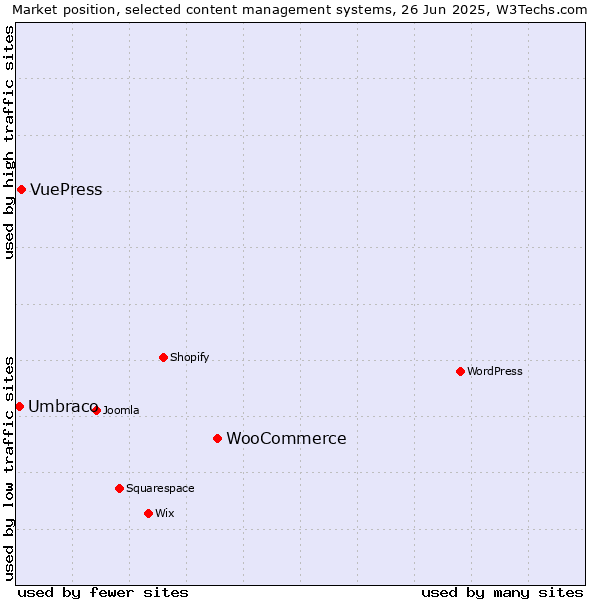 Market position of WooCommerce vs. VuePress vs. Umbraco