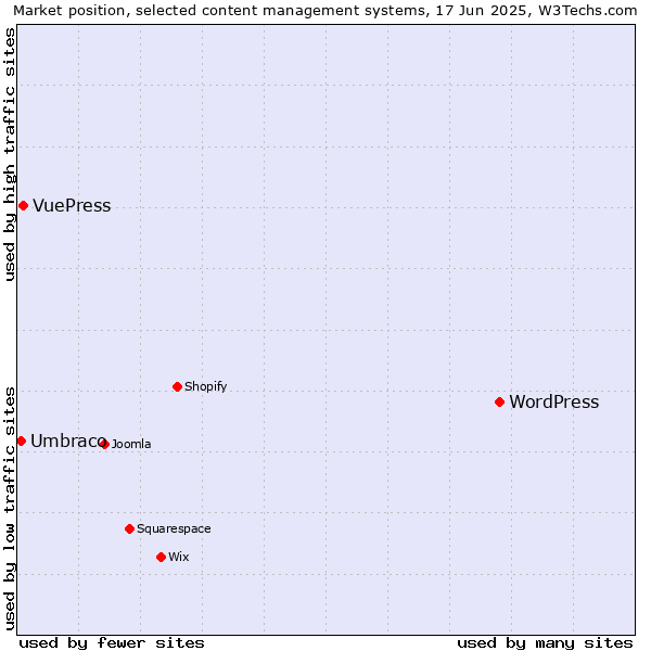 Market position of WordPress vs. VuePress vs. Umbraco