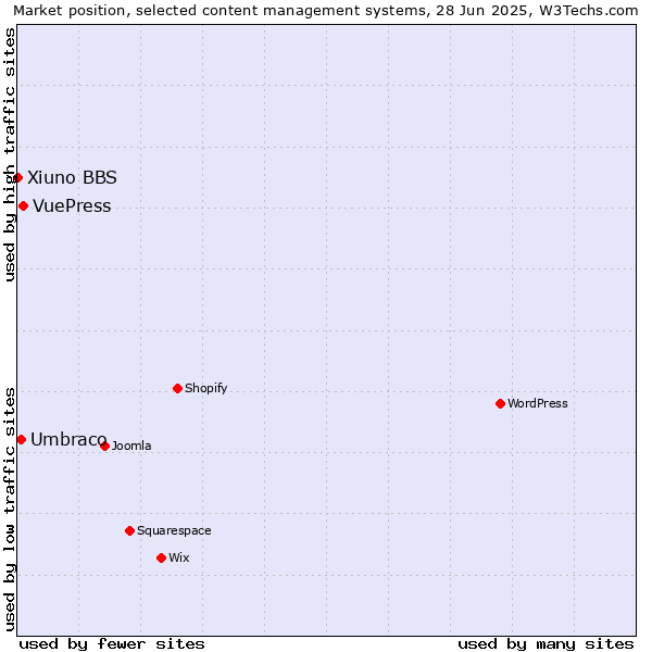 Market position of VuePress vs. Umbraco vs. Xiuno BBS