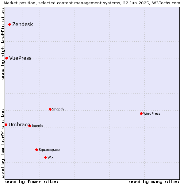 Market position of Zendesk vs. VuePress vs. Umbraco