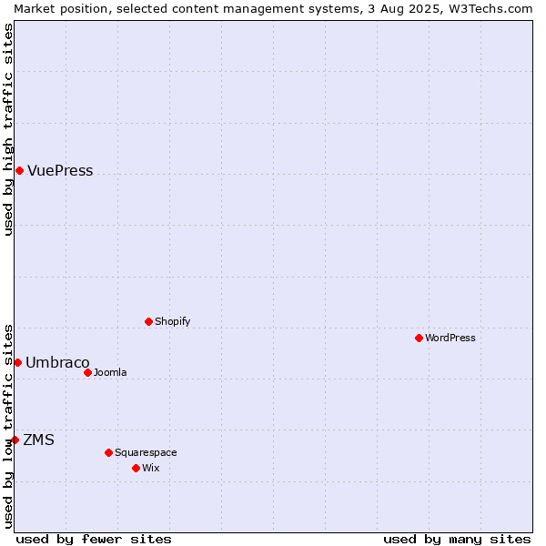Market position of VuePress vs. Umbraco vs. ZMS