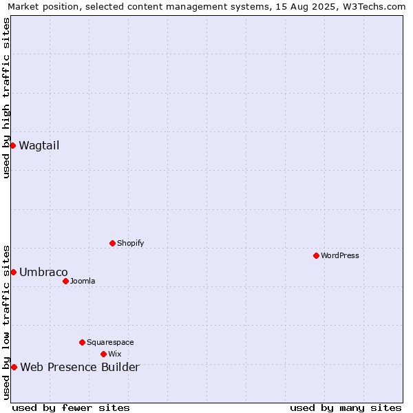 Market position of Web Presence Builder vs. Umbraco vs. Wagtail