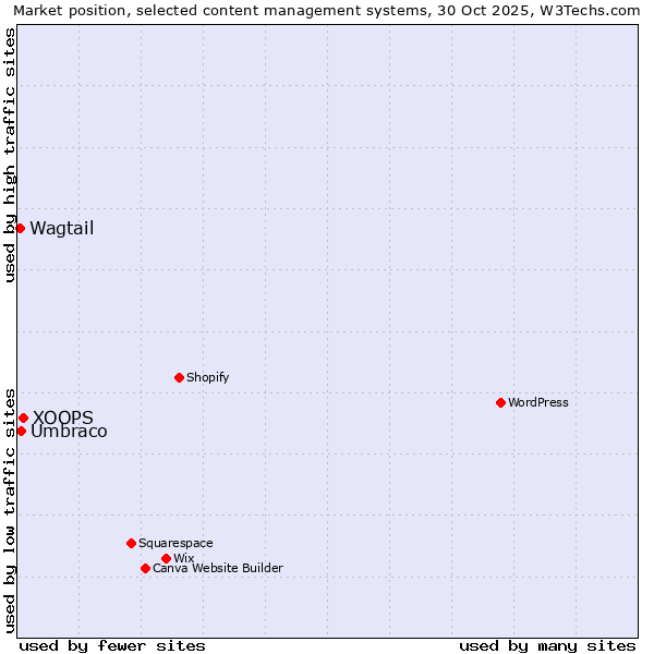 Market position of XOOPS vs. Umbraco vs. Wagtail