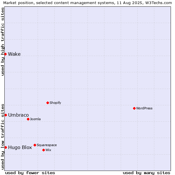 Market position of Umbraco vs. Hugo Blox vs. Wake