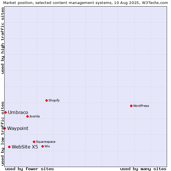 Market position of WebSite X5 vs. Umbraco vs. Waypoint