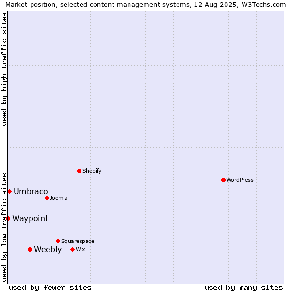 Market position of Weebly vs. Umbraco vs. Waypoint