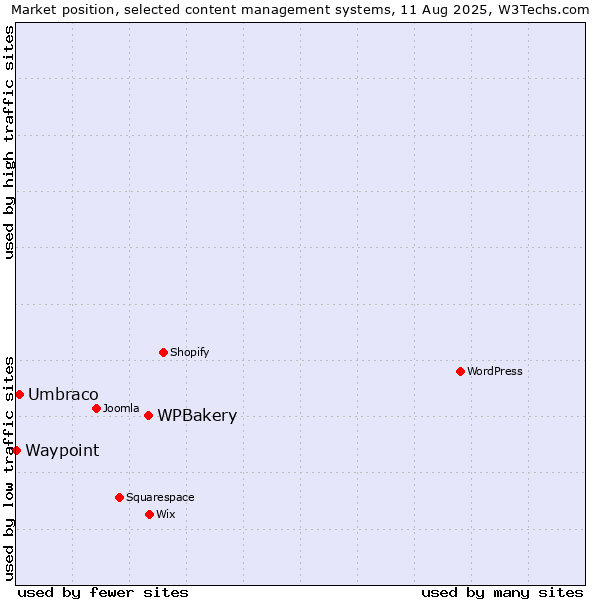 Market position of WPBakery vs. Umbraco vs. Waypoint