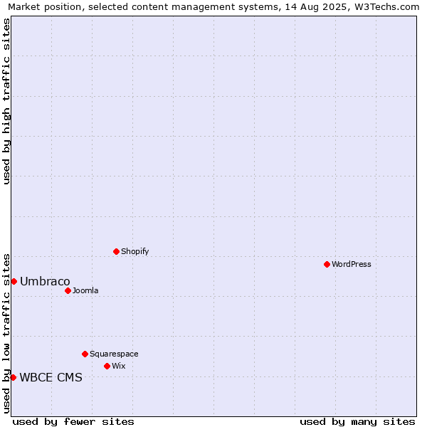 Market position of Umbraco vs. WBCE CMS