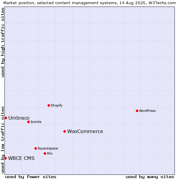 Market position of WooCommerce vs. Umbraco vs. WBCE CMS