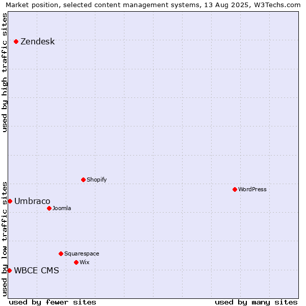 Market position of Zendesk vs. Umbraco vs. WBCE CMS