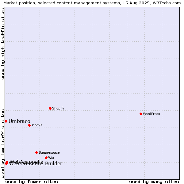 Market position of WebAcappella vs. Web Presence Builder vs. Umbraco