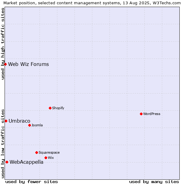 Market position of WebAcappella vs. Umbraco vs. Web Wiz Forums