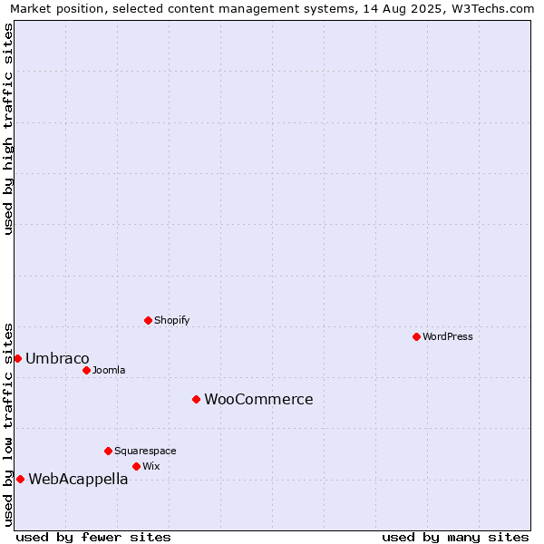 Market position of WooCommerce vs. WebAcappella vs. Umbraco
