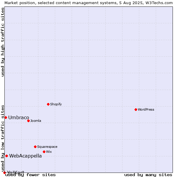Market position of WebAcappella vs. Umbraco vs. Yo!Kart