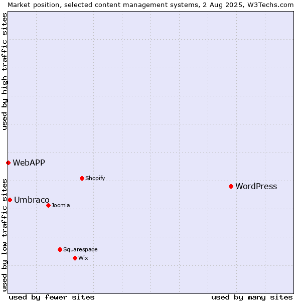 Market position of WordPress vs. Umbraco vs. WebAPP