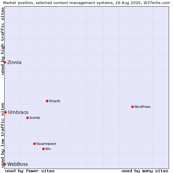 Market position of Umbraco vs. Zinnia vs. WebBoss