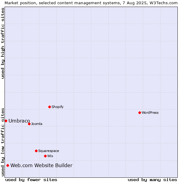 Market position of Web.com Website Builder vs. Umbraco