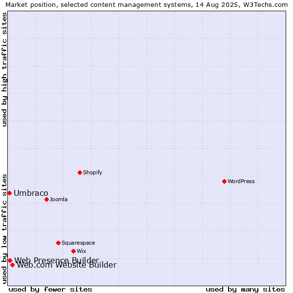 Market position of Web.com Website Builder vs. Web Presence Builder vs. Umbraco