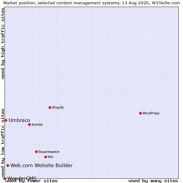 Market position of Web.com Website Builder vs. Umbraco vs. WonderCMS