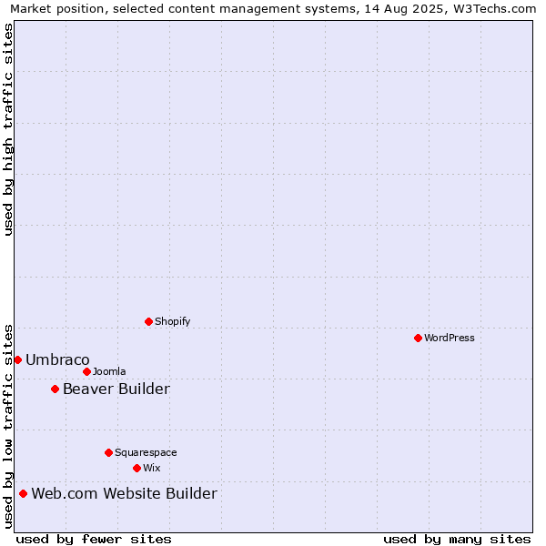 Market position of Beaver Builder vs. Web.com Website Builder vs. Umbraco