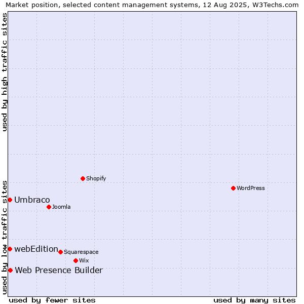 Market position of Web Presence Builder vs. Umbraco vs. webEdition