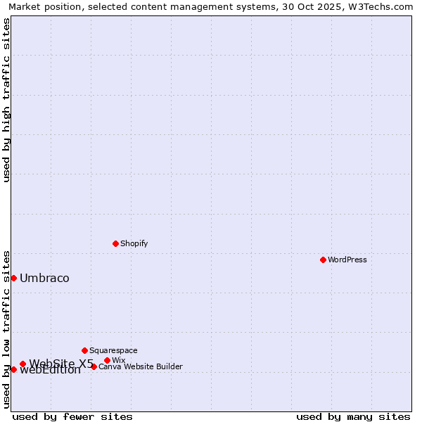 Market position of WebSite X5 vs. Umbraco vs. webEdition
