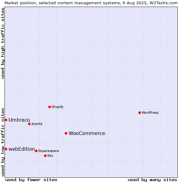 Market position of WooCommerce vs. Umbraco vs. webEdition