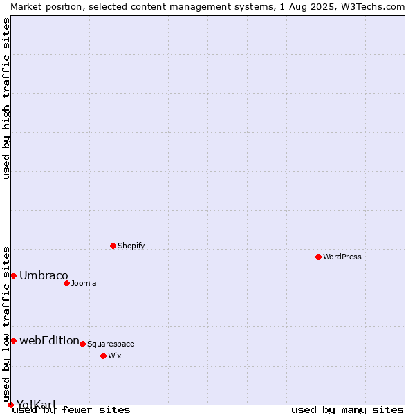 Market position of Umbraco vs. webEdition vs. Yo!Kart