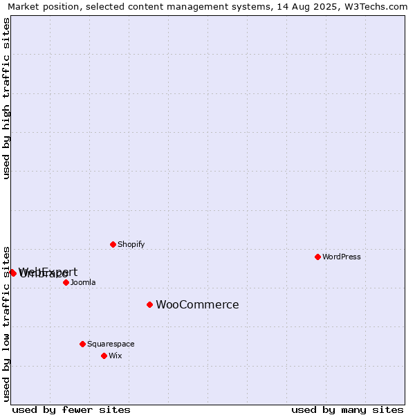 Market position of WooCommerce vs. Umbraco vs. WebExpert