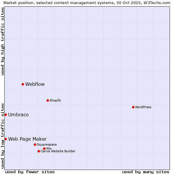 Market position of Webflow vs. Umbraco vs. Web Page Maker