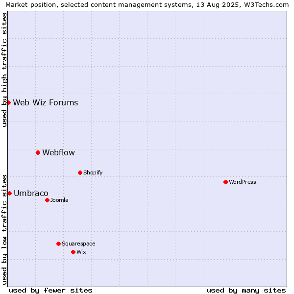 Market position of Webflow vs. Umbraco vs. Web Wiz Forums