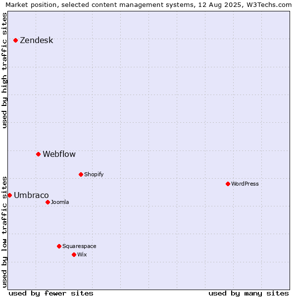 Market position of Webflow vs. Zendesk vs. Umbraco